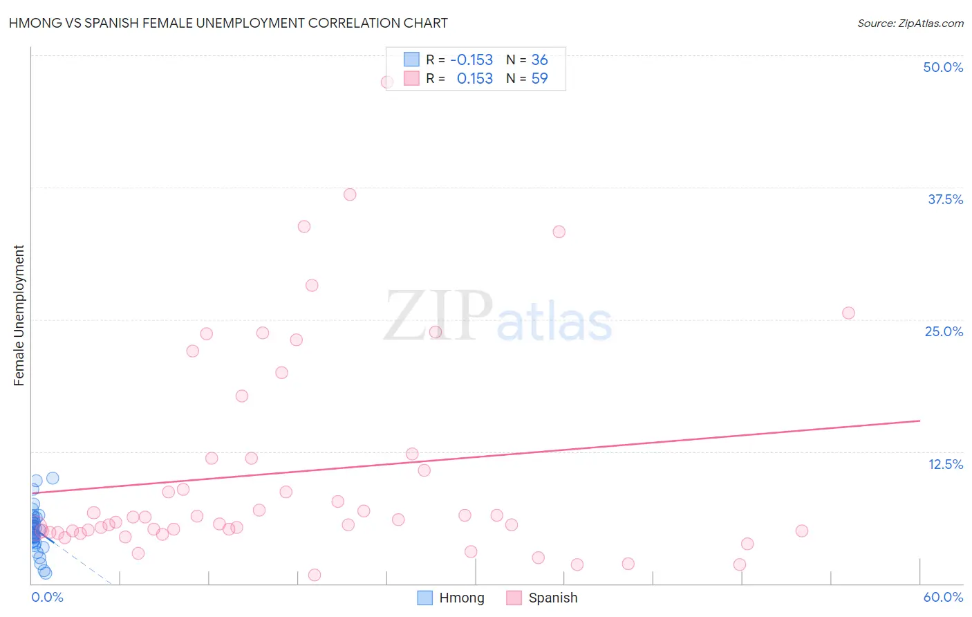 Hmong vs Spanish Female Unemployment