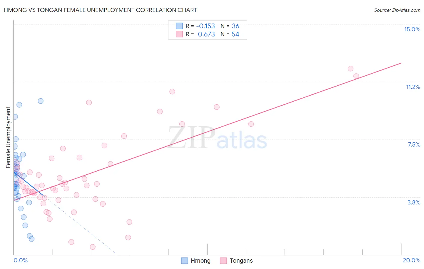 Hmong vs Tongan Female Unemployment