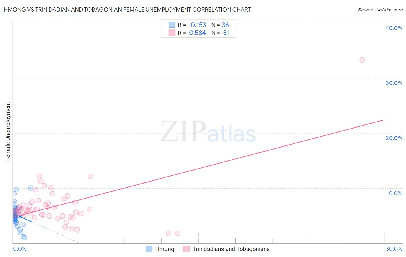 Hmong vs Trinidadian and Tobagonian Female Unemployment