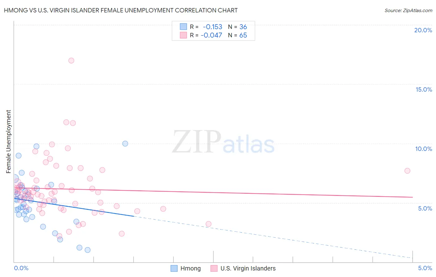 Hmong vs U.S. Virgin Islander Female Unemployment