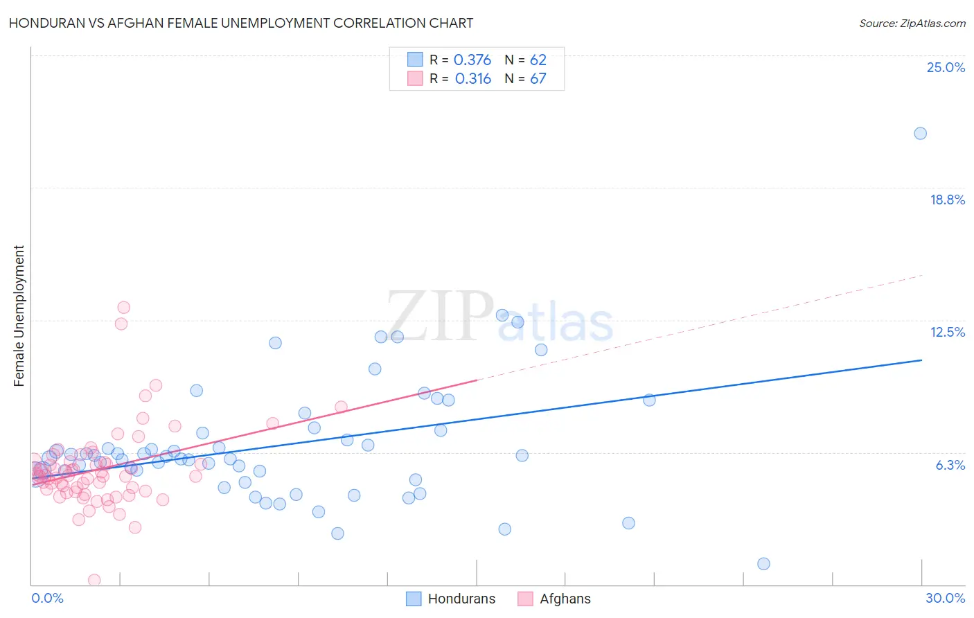 Honduran vs Afghan Female Unemployment