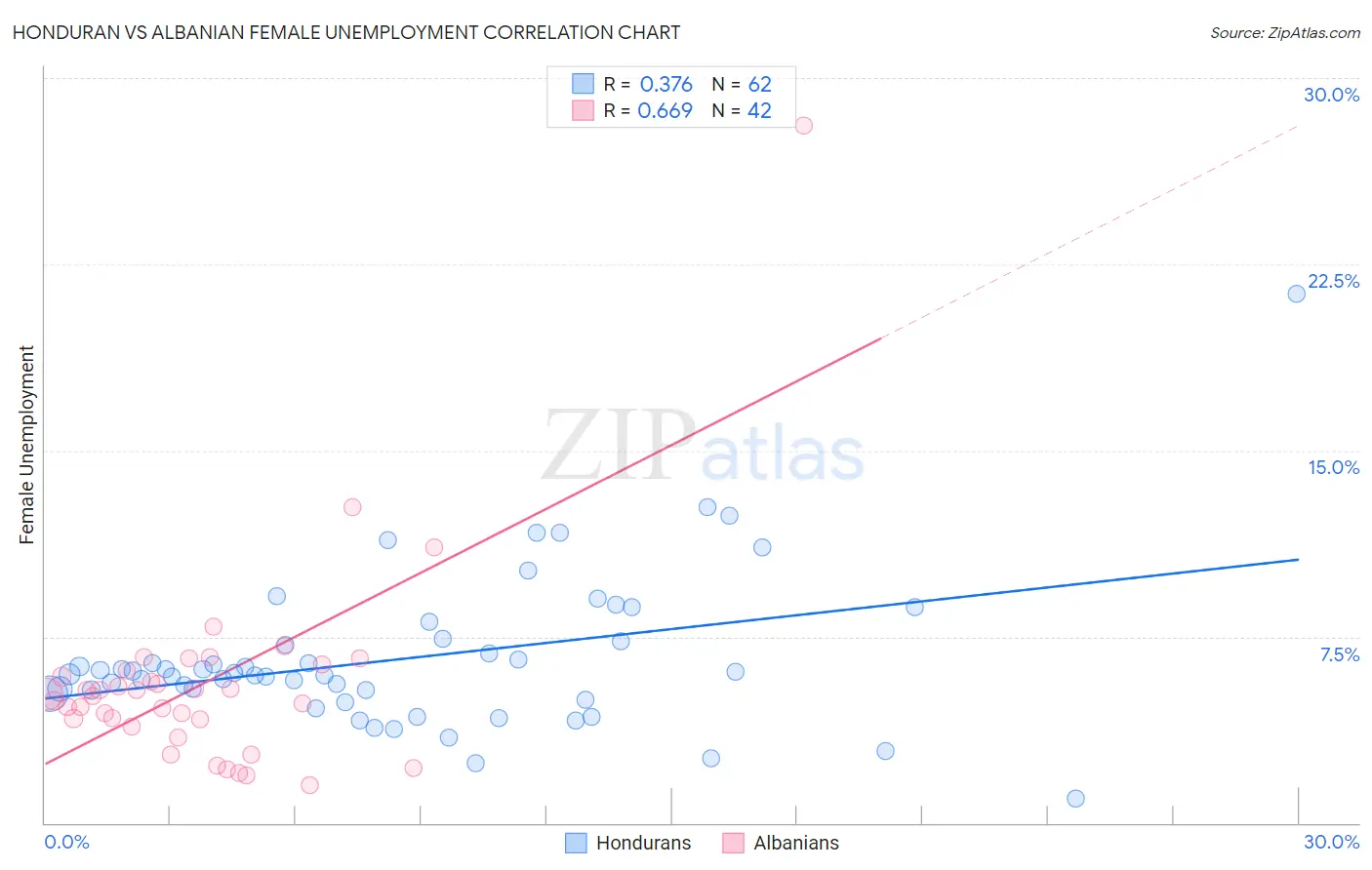 Honduran vs Albanian Female Unemployment