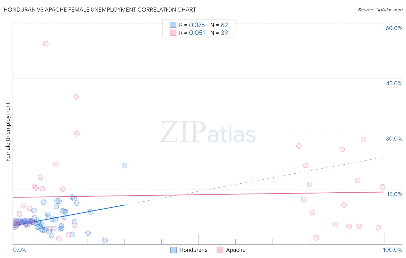 Honduran vs Apache Female Unemployment