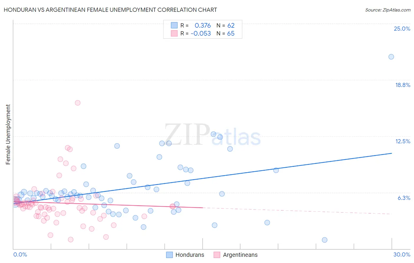Honduran vs Argentinean Female Unemployment