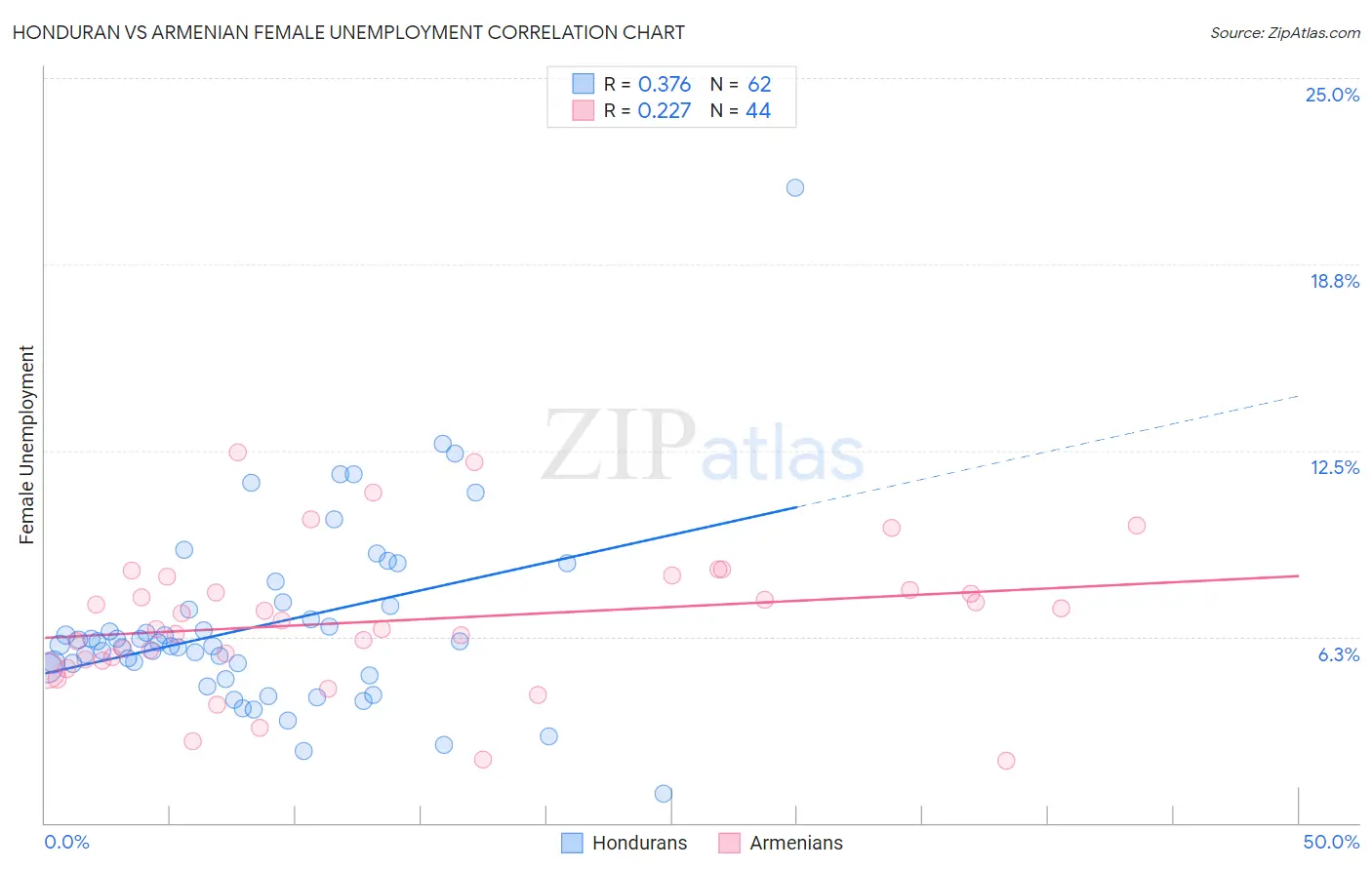Honduran vs Armenian Female Unemployment