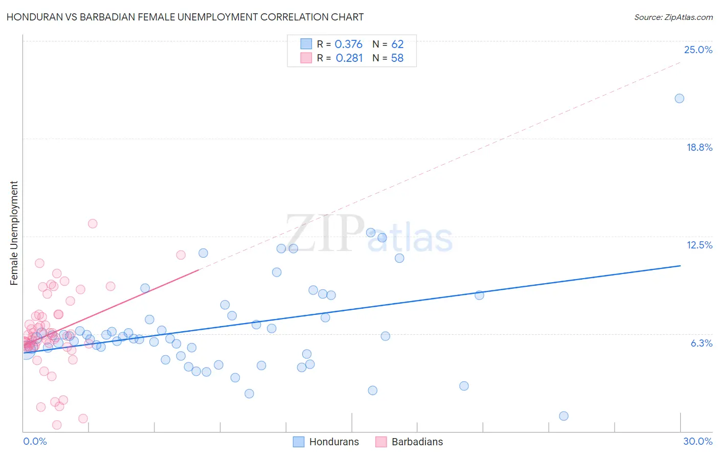 Honduran vs Barbadian Female Unemployment