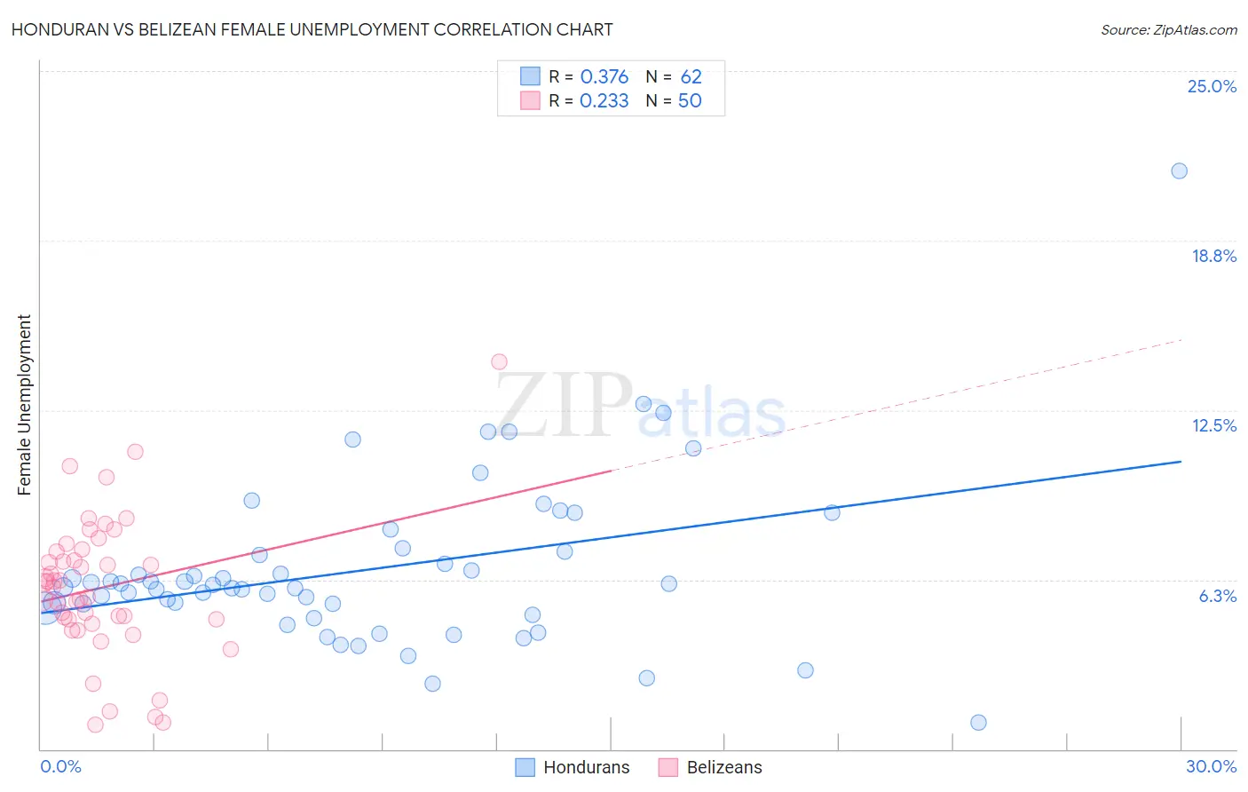 Honduran vs Belizean Female Unemployment