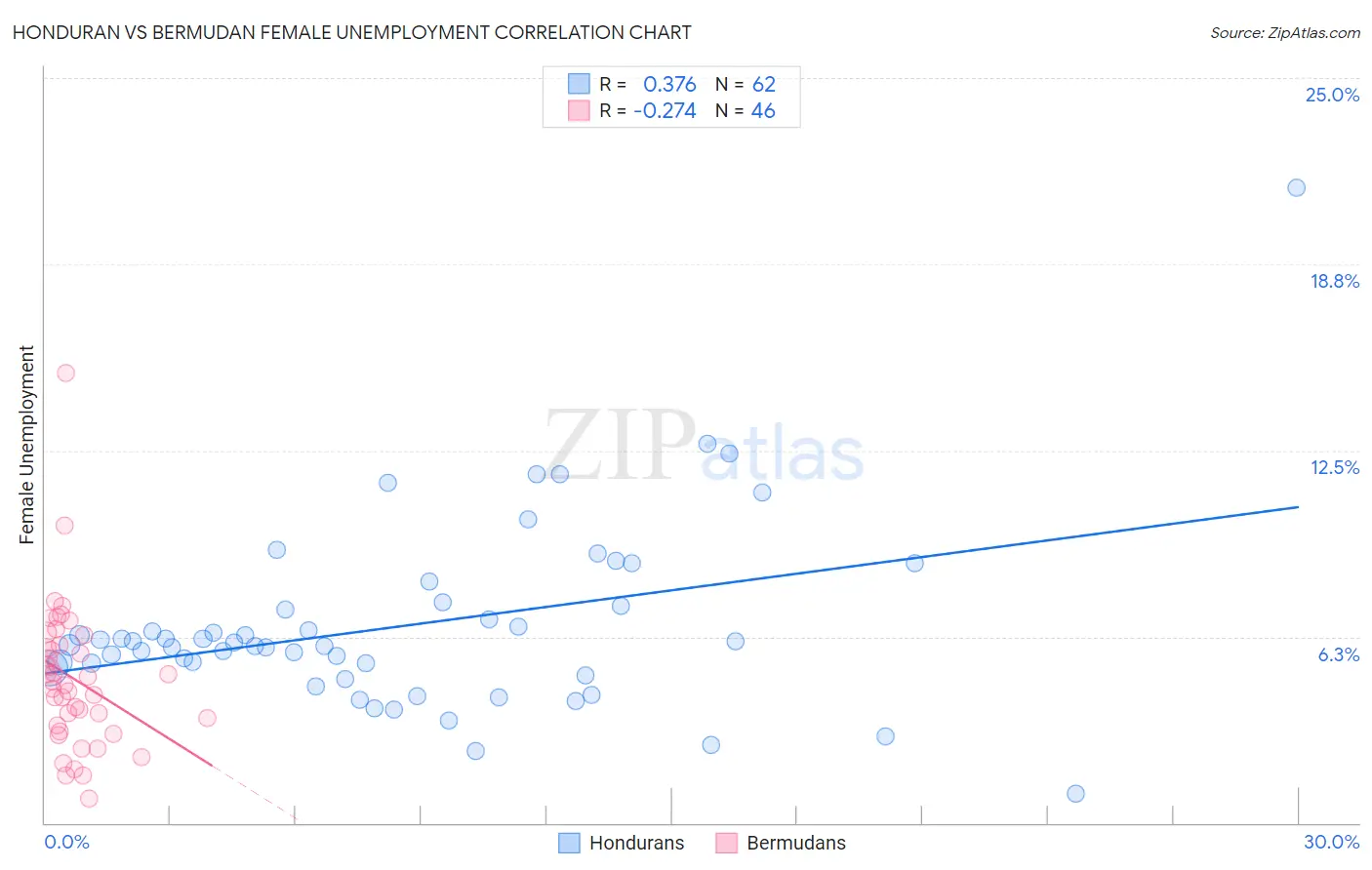 Honduran vs Bermudan Female Unemployment