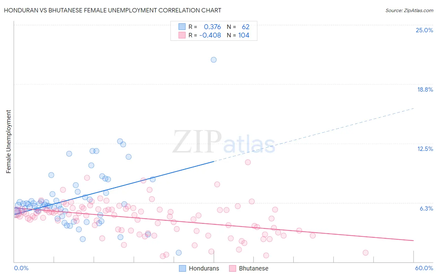 Honduran vs Bhutanese Female Unemployment