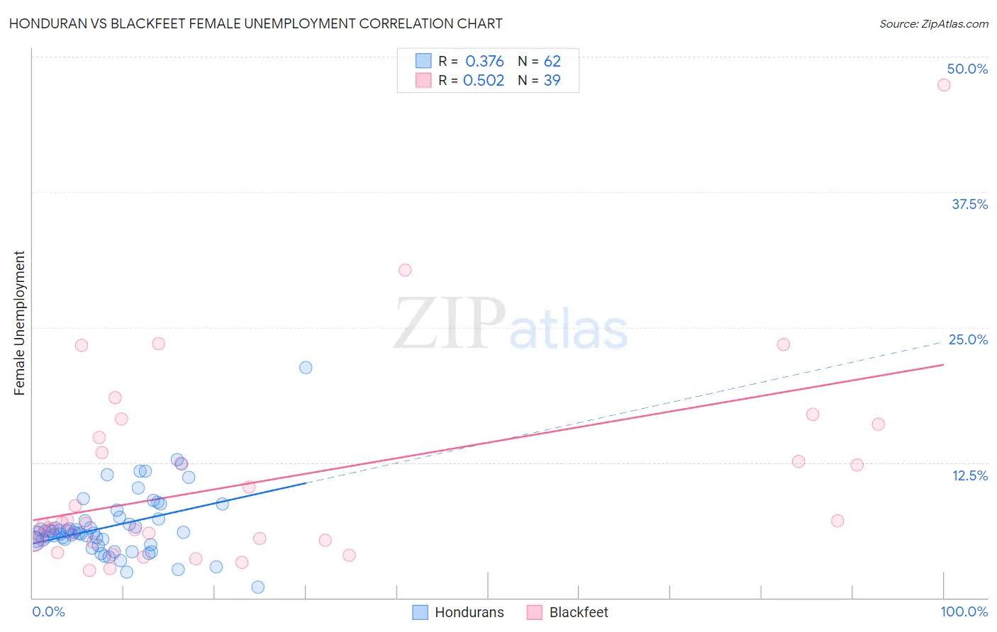 Honduran vs Blackfeet Female Unemployment