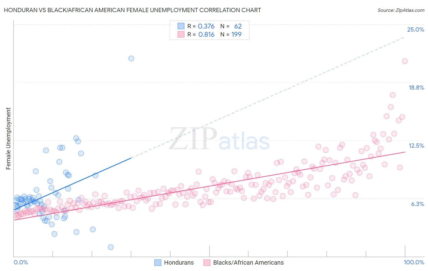 Honduran vs Black/African American Female Unemployment