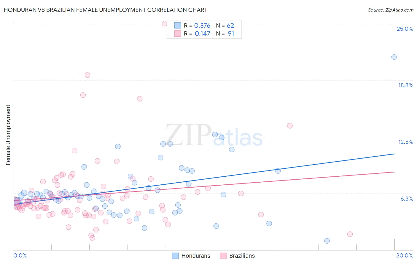 Honduran vs Brazilian Female Unemployment