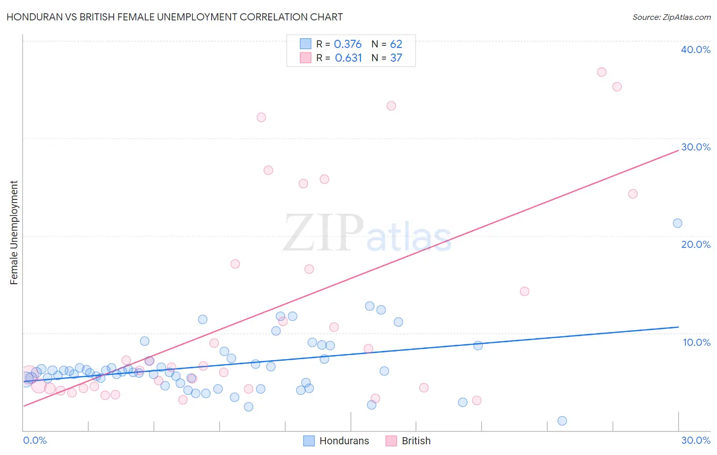 Honduran vs British Female Unemployment