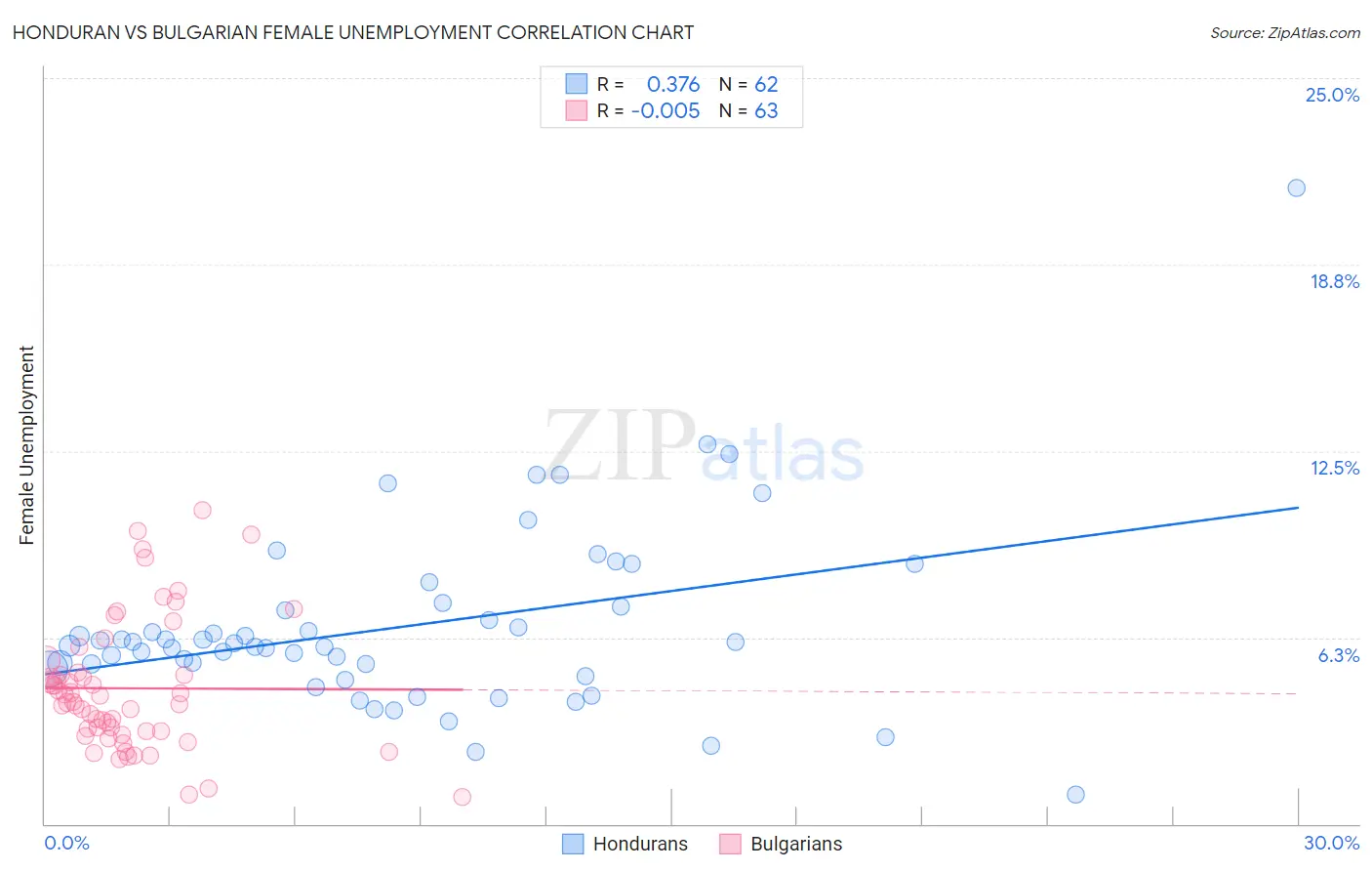 Honduran vs Bulgarian Female Unemployment