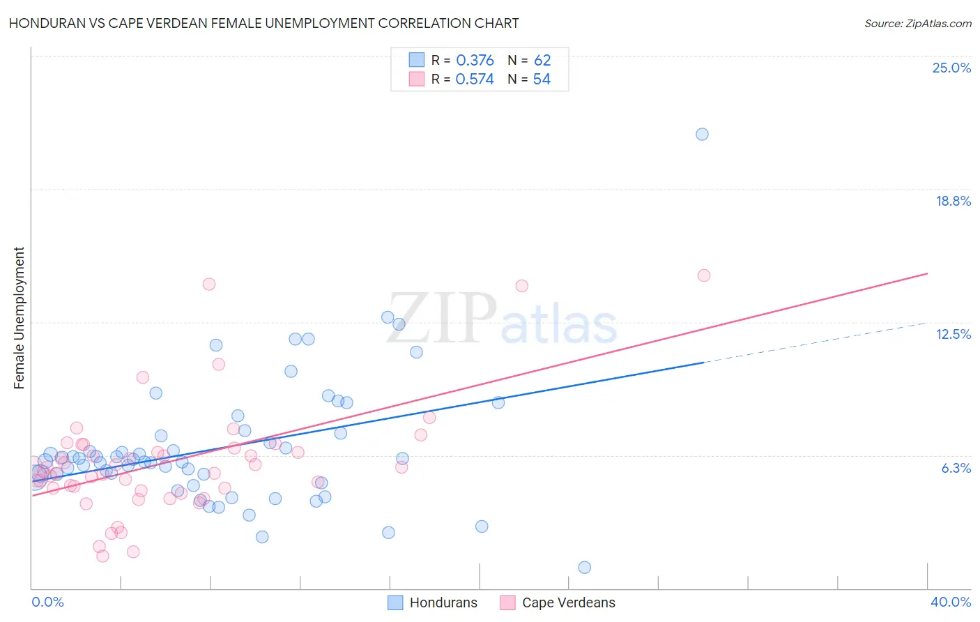Honduran vs Cape Verdean Female Unemployment