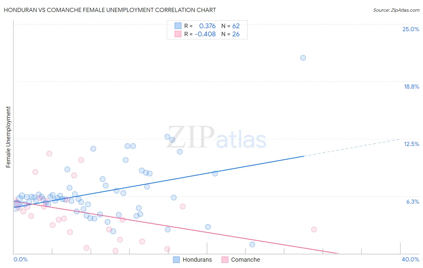 Honduran vs Comanche Female Unemployment