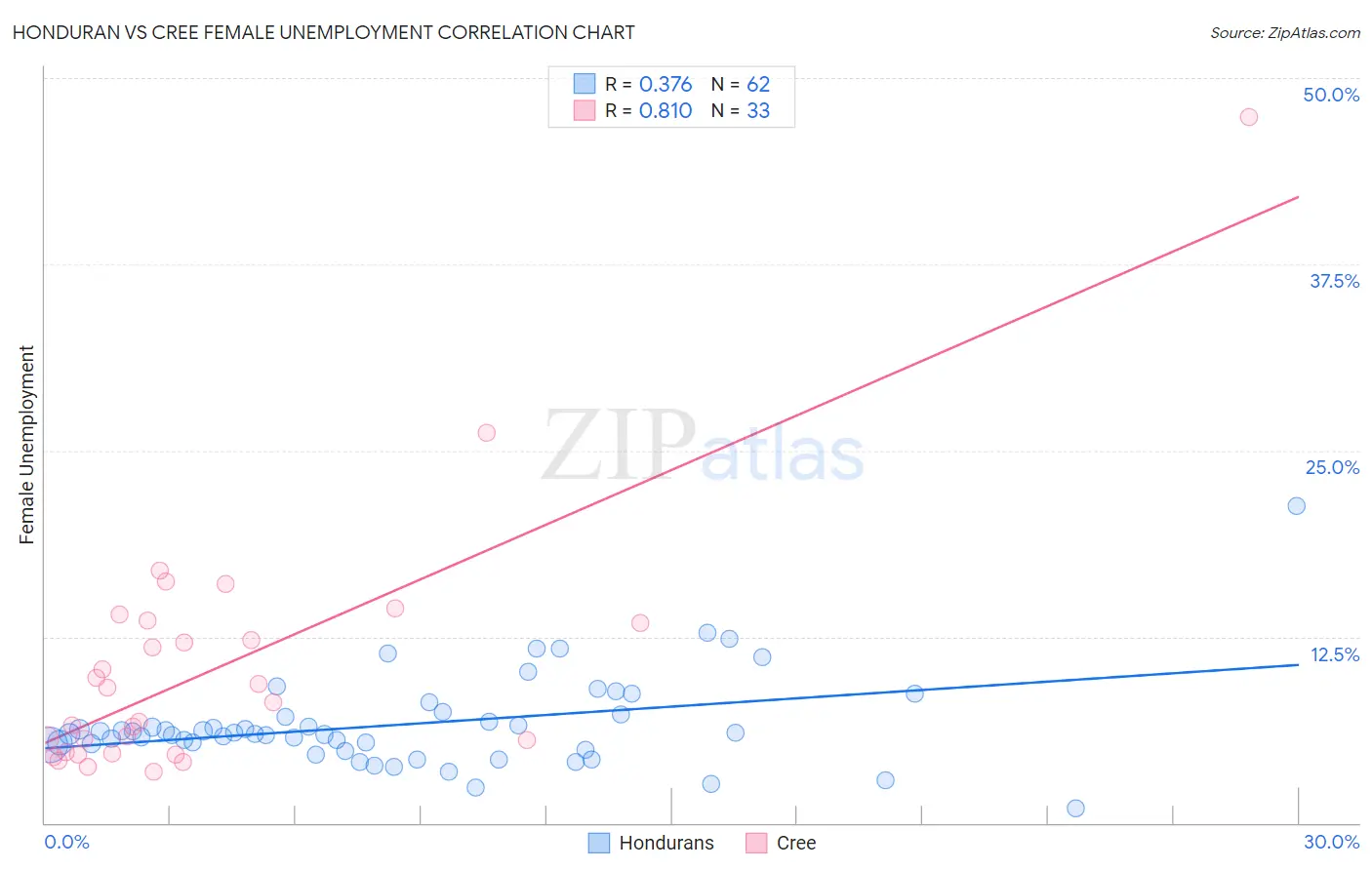 Honduran vs Cree Female Unemployment