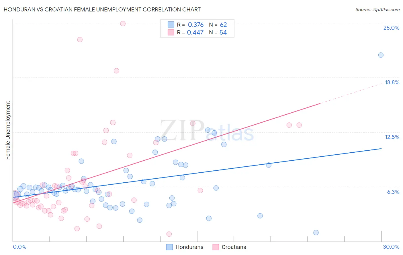 Honduran vs Croatian Female Unemployment