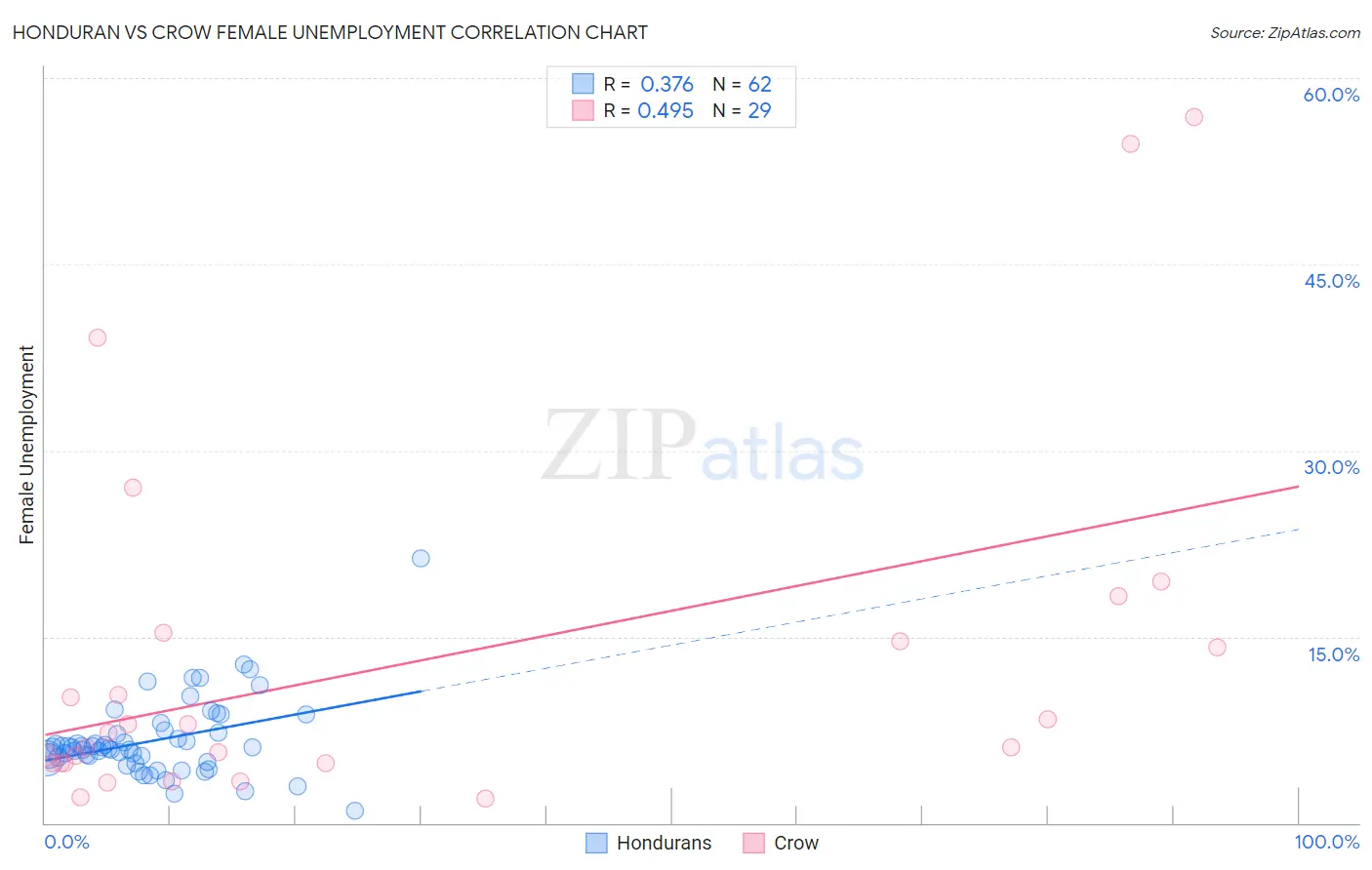 Honduran vs Crow Female Unemployment