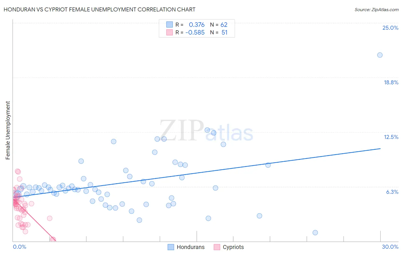 Honduran vs Cypriot Female Unemployment