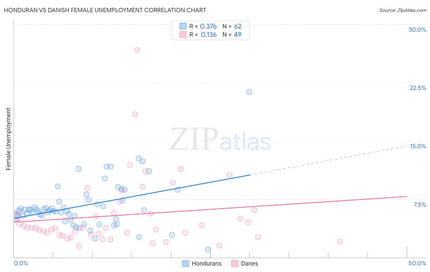 Honduran vs Danish Female Unemployment