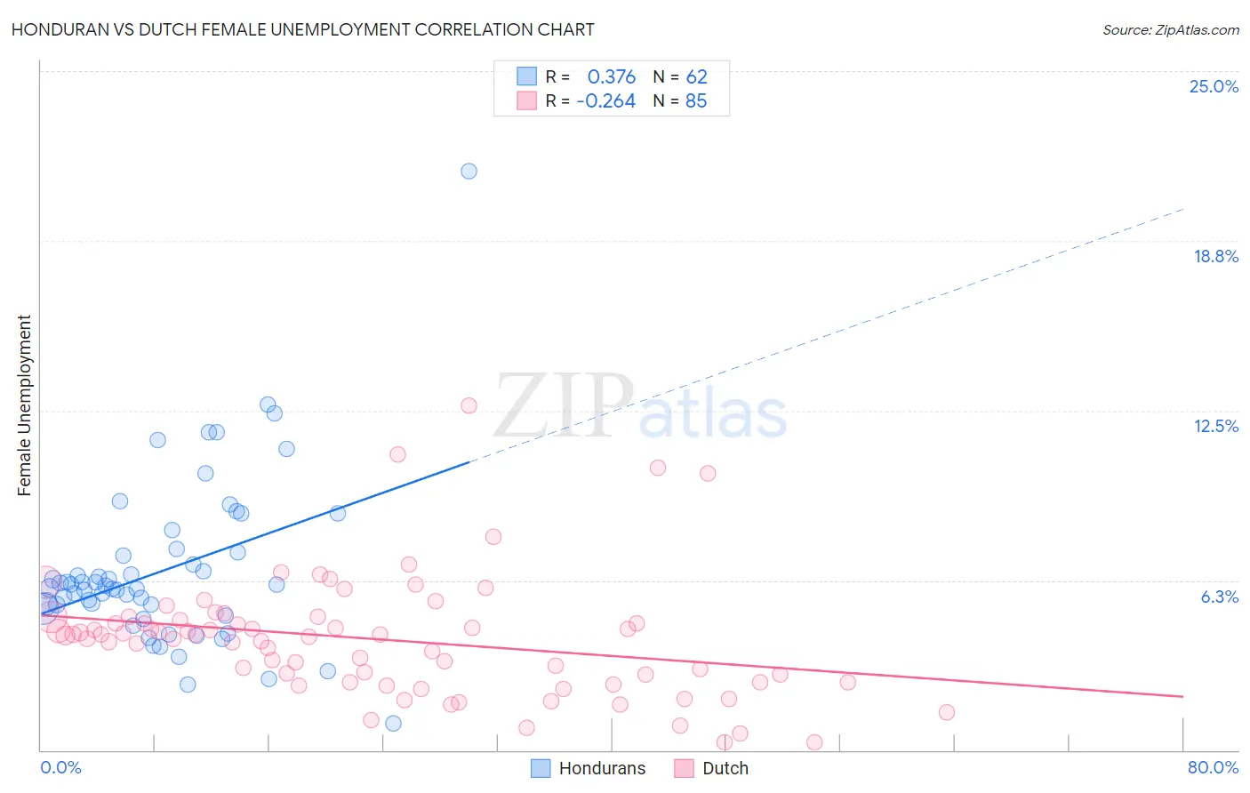 Honduran vs Dutch Female Unemployment