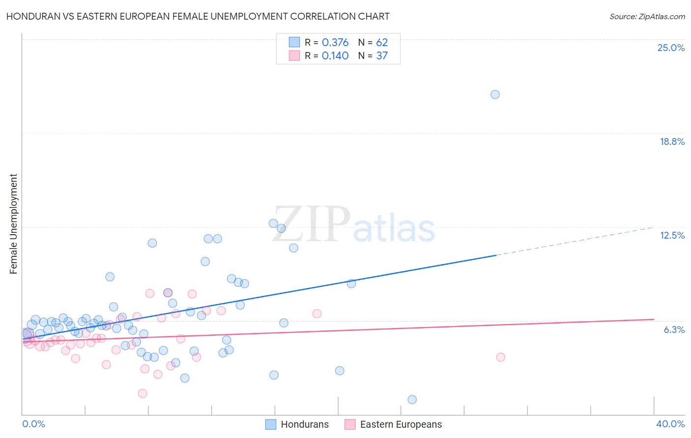 Honduran vs Eastern European Female Unemployment
