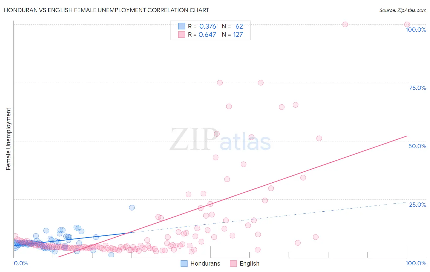 Honduran vs English Female Unemployment