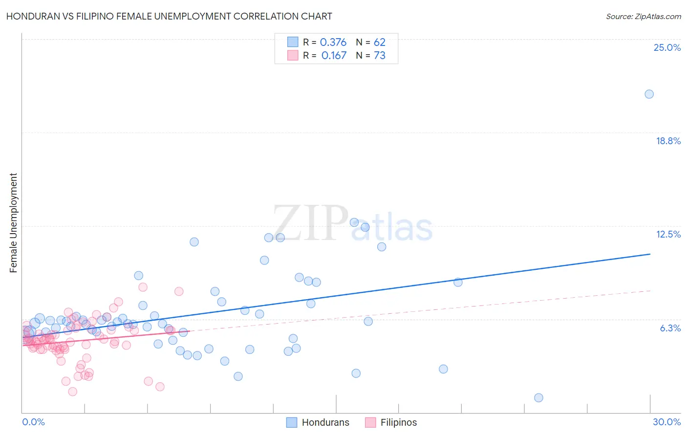 Honduran vs Filipino Female Unemployment
