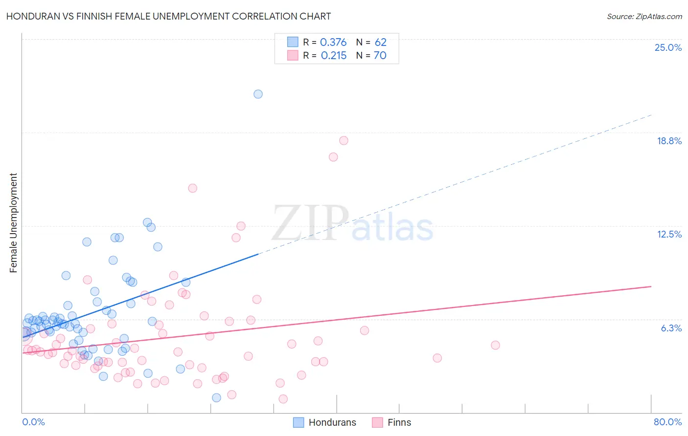 Honduran vs Finnish Female Unemployment