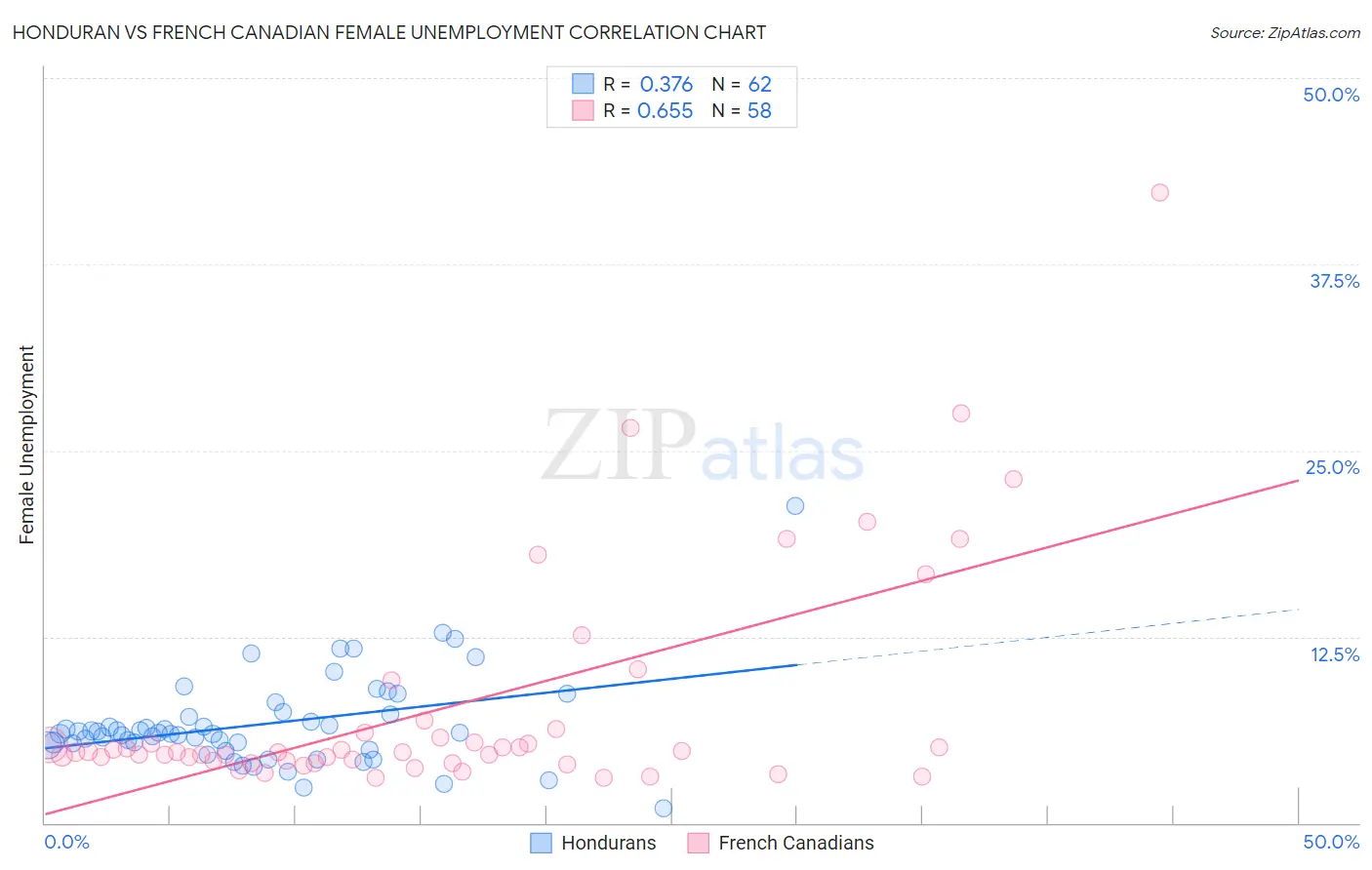 Honduran vs French Canadian Female Unemployment