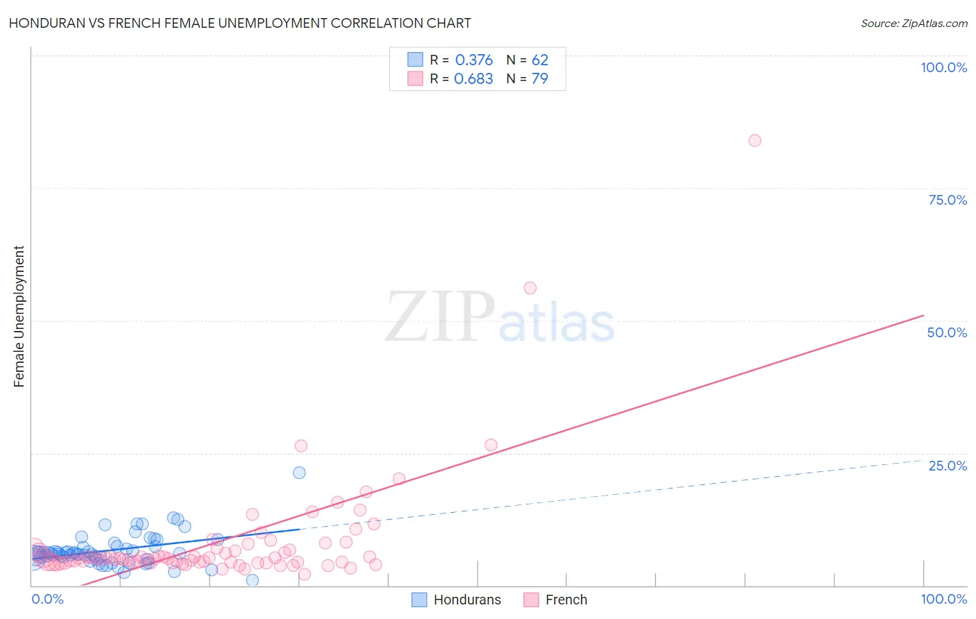 Honduran vs French Female Unemployment