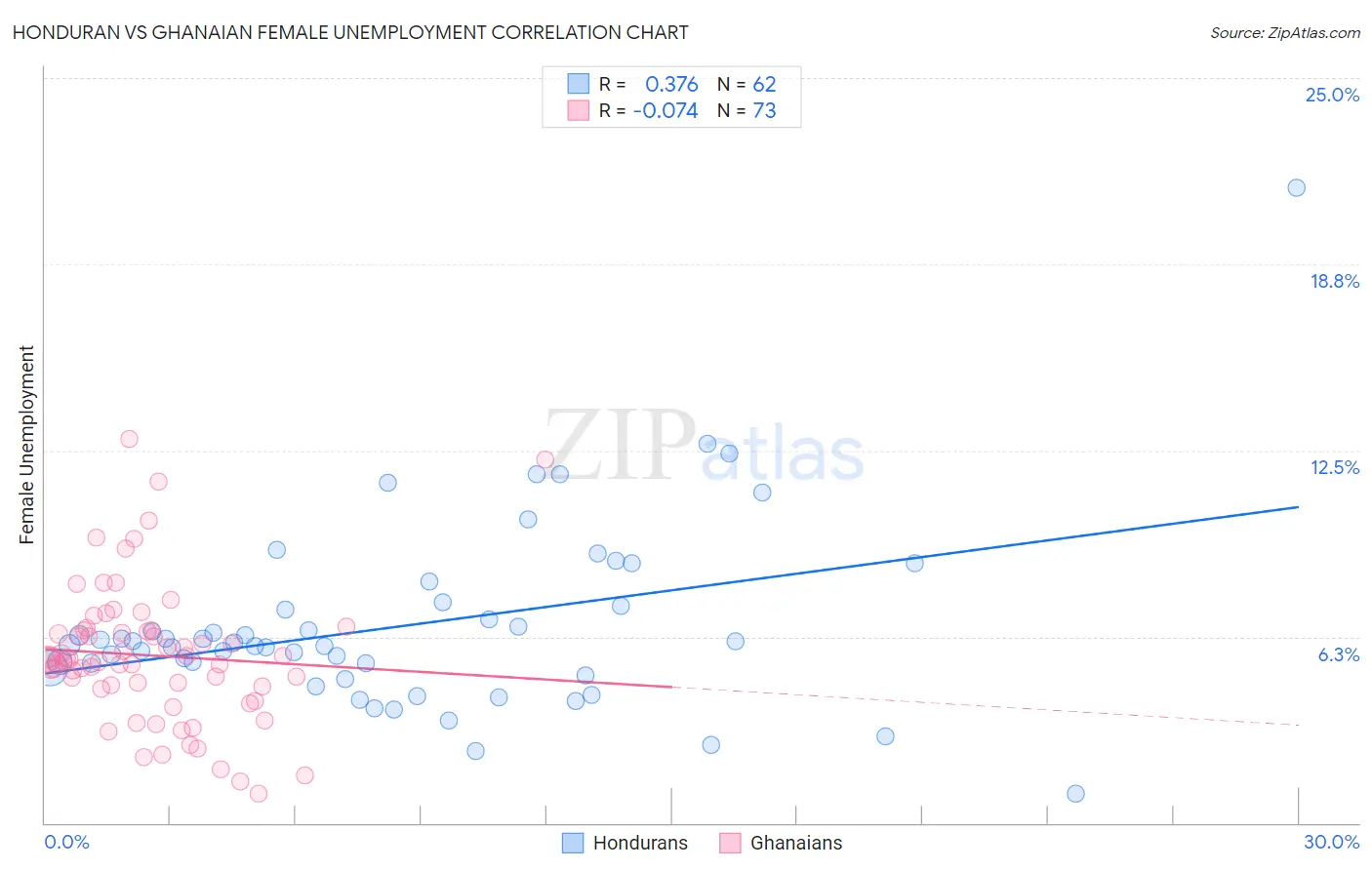 Honduran vs Ghanaian Female Unemployment