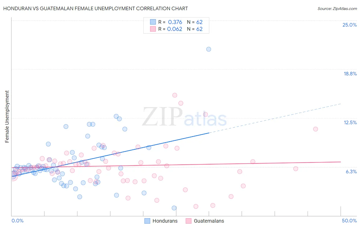 Honduran vs Guatemalan Female Unemployment