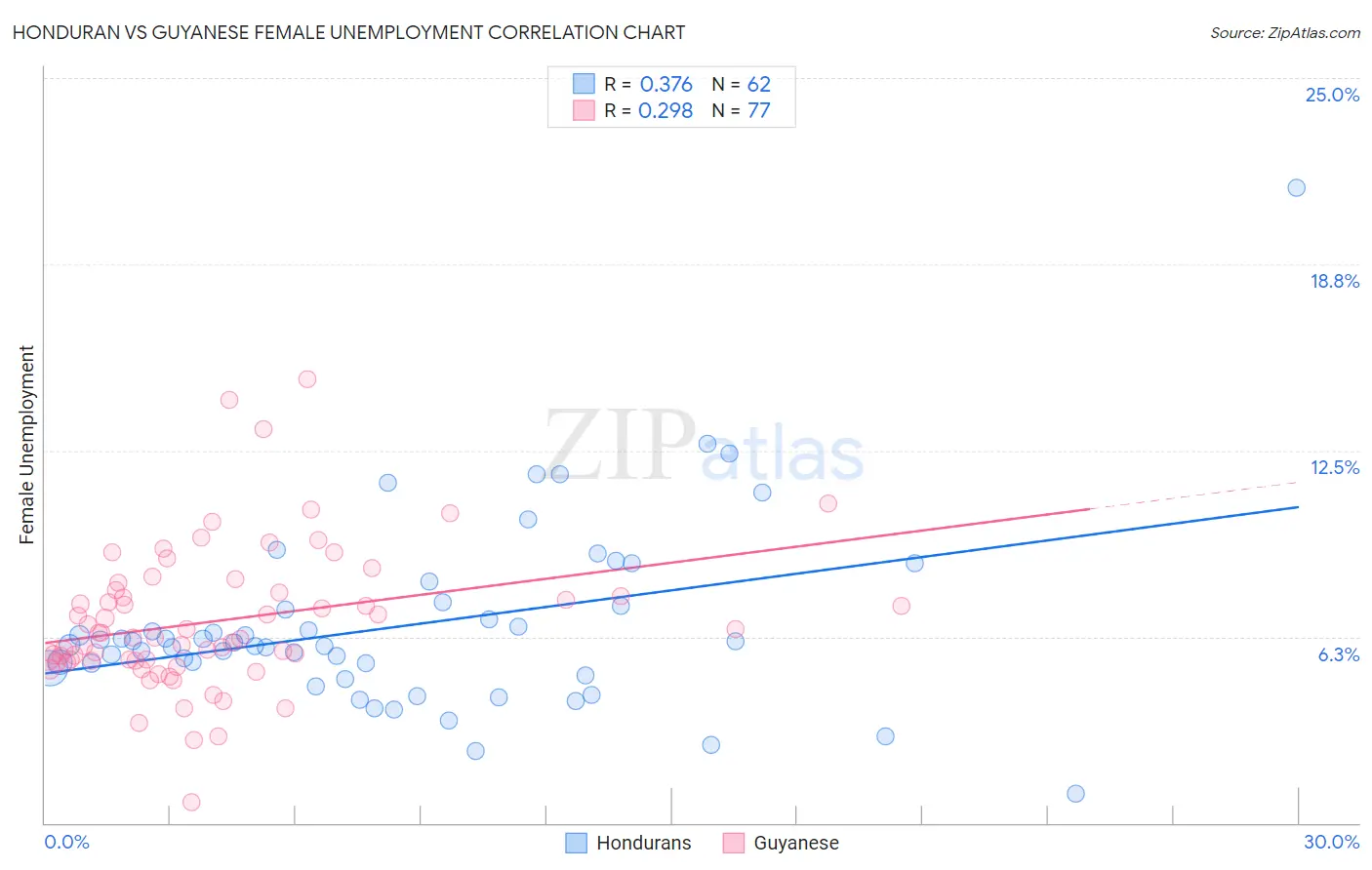 Honduran vs Guyanese Female Unemployment