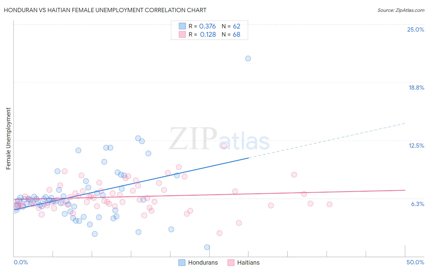Honduran vs Haitian Female Unemployment