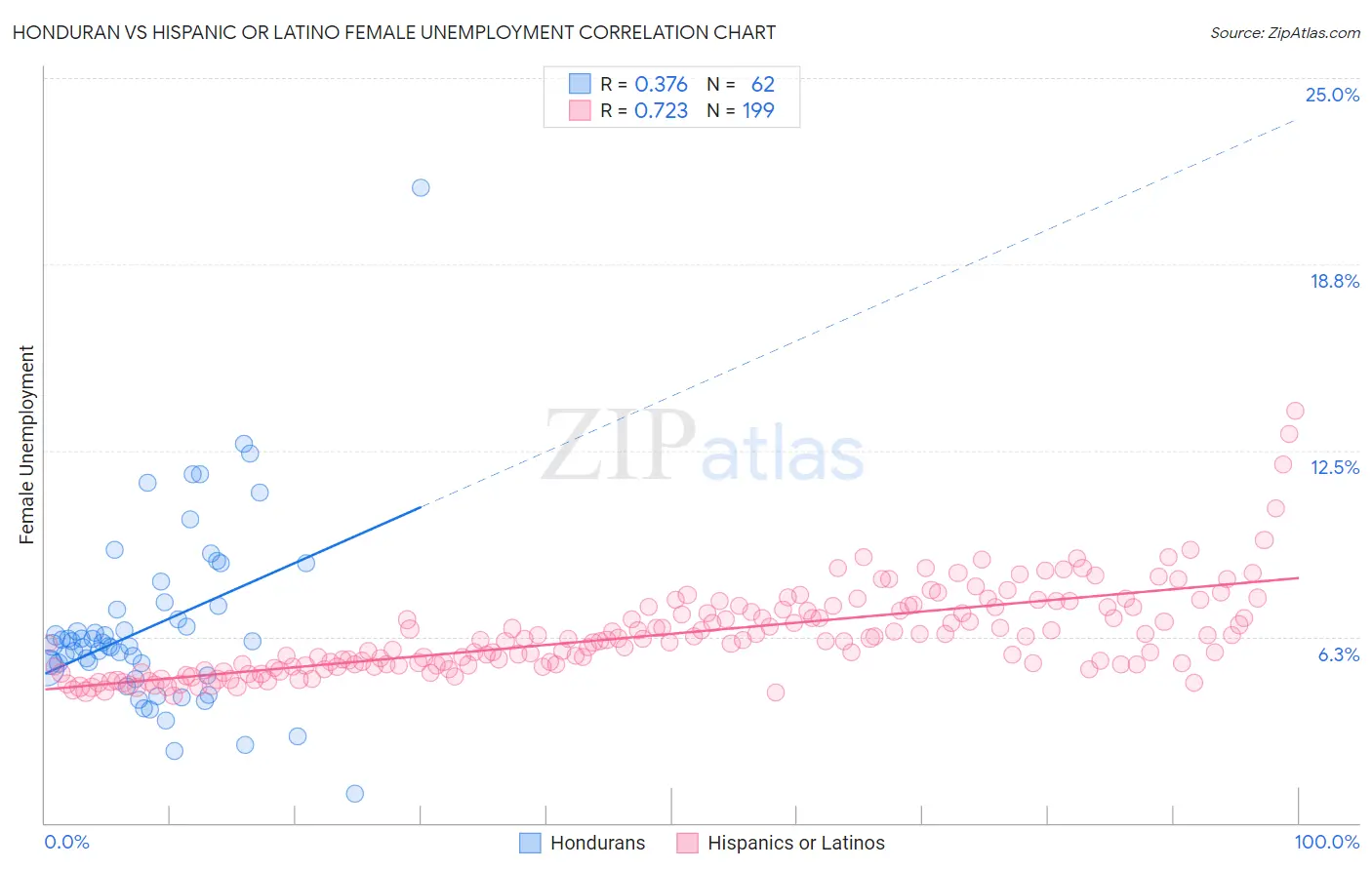 Honduran vs Hispanic or Latino Female Unemployment