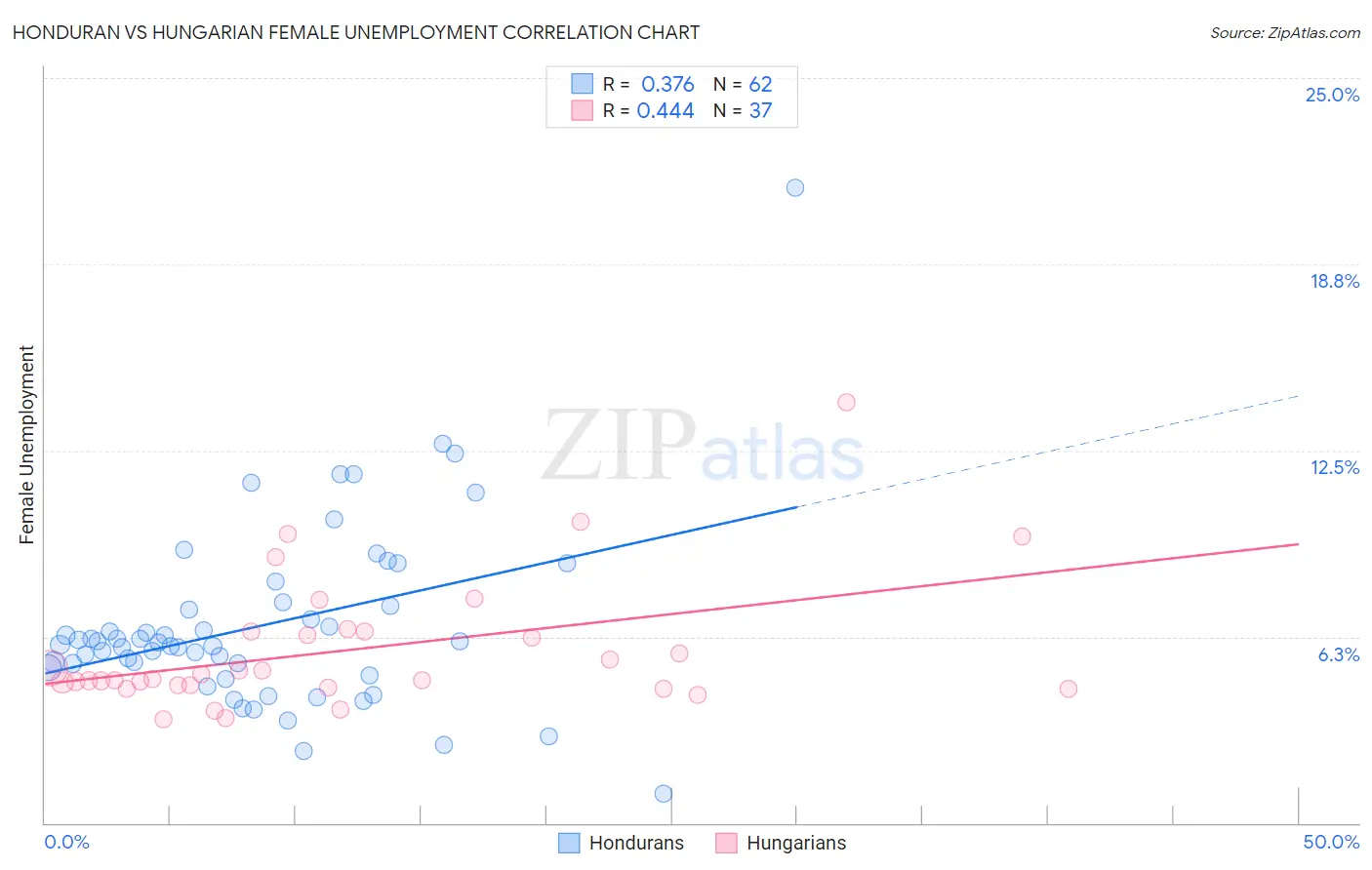 Honduran vs Hungarian Female Unemployment