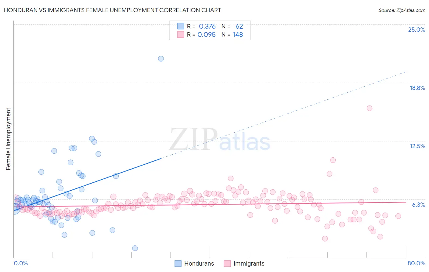 Honduran vs Immigrants Female Unemployment