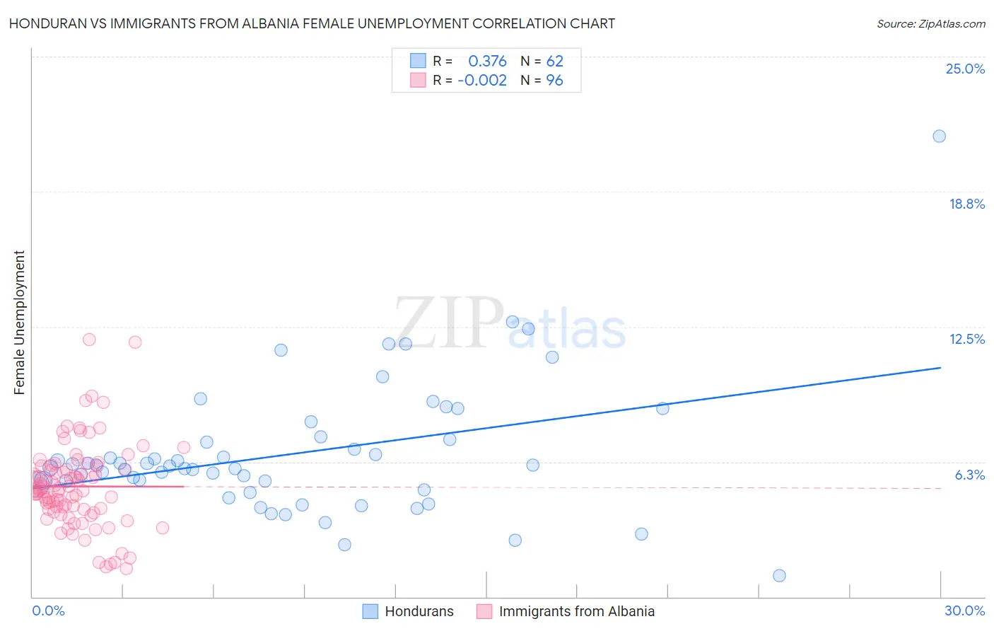 Honduran vs Immigrants from Albania Female Unemployment