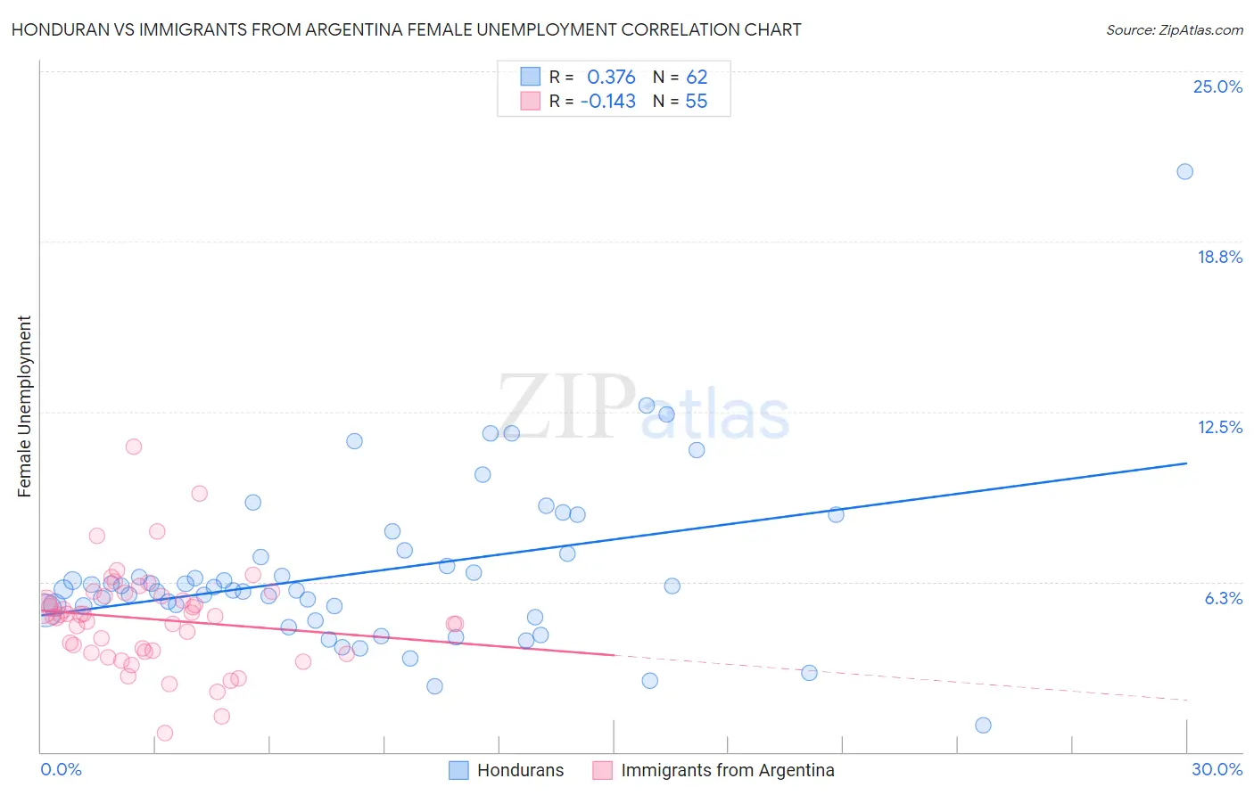 Honduran vs Immigrants from Argentina Female Unemployment