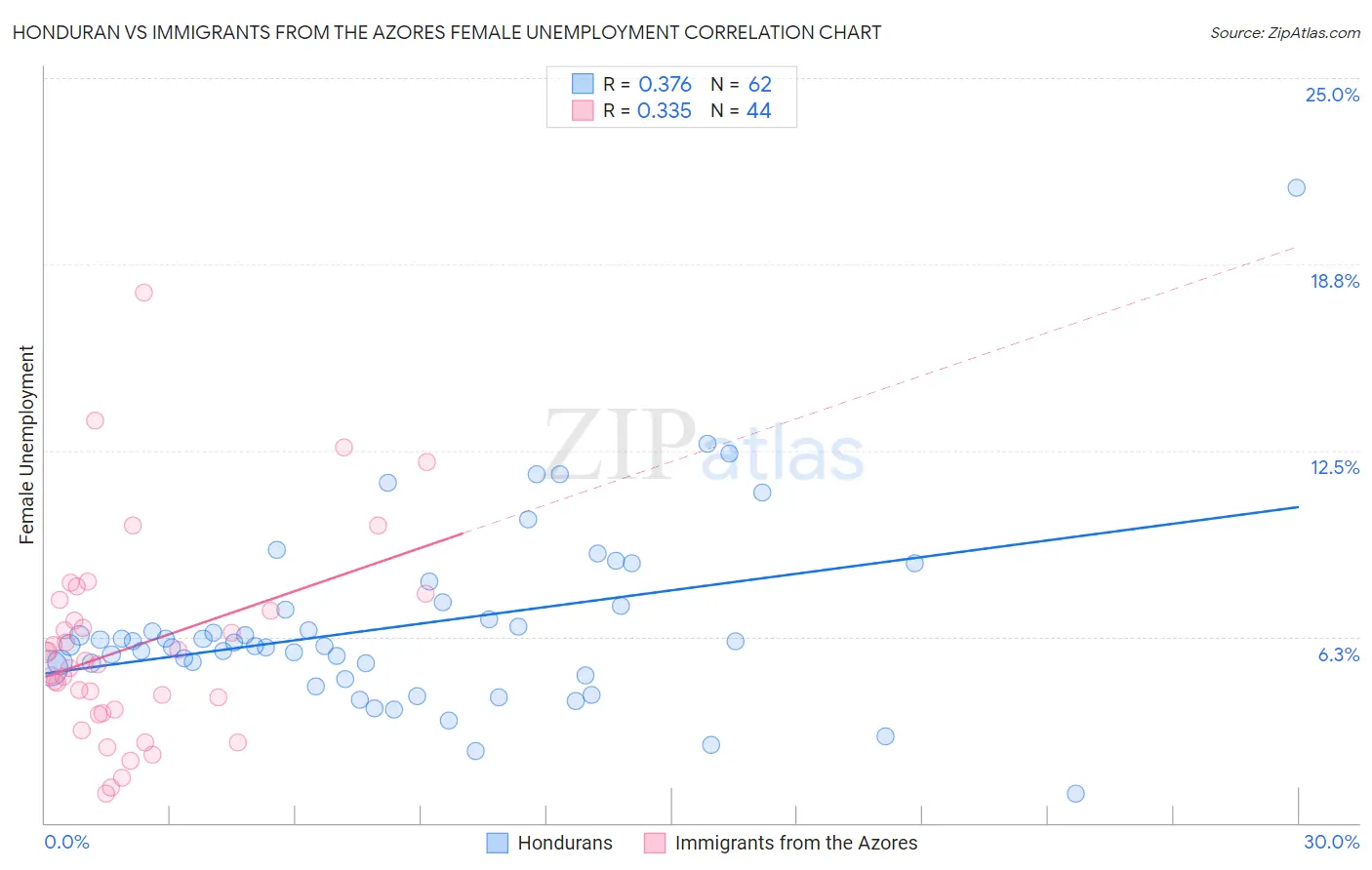 Honduran vs Immigrants from the Azores Female Unemployment