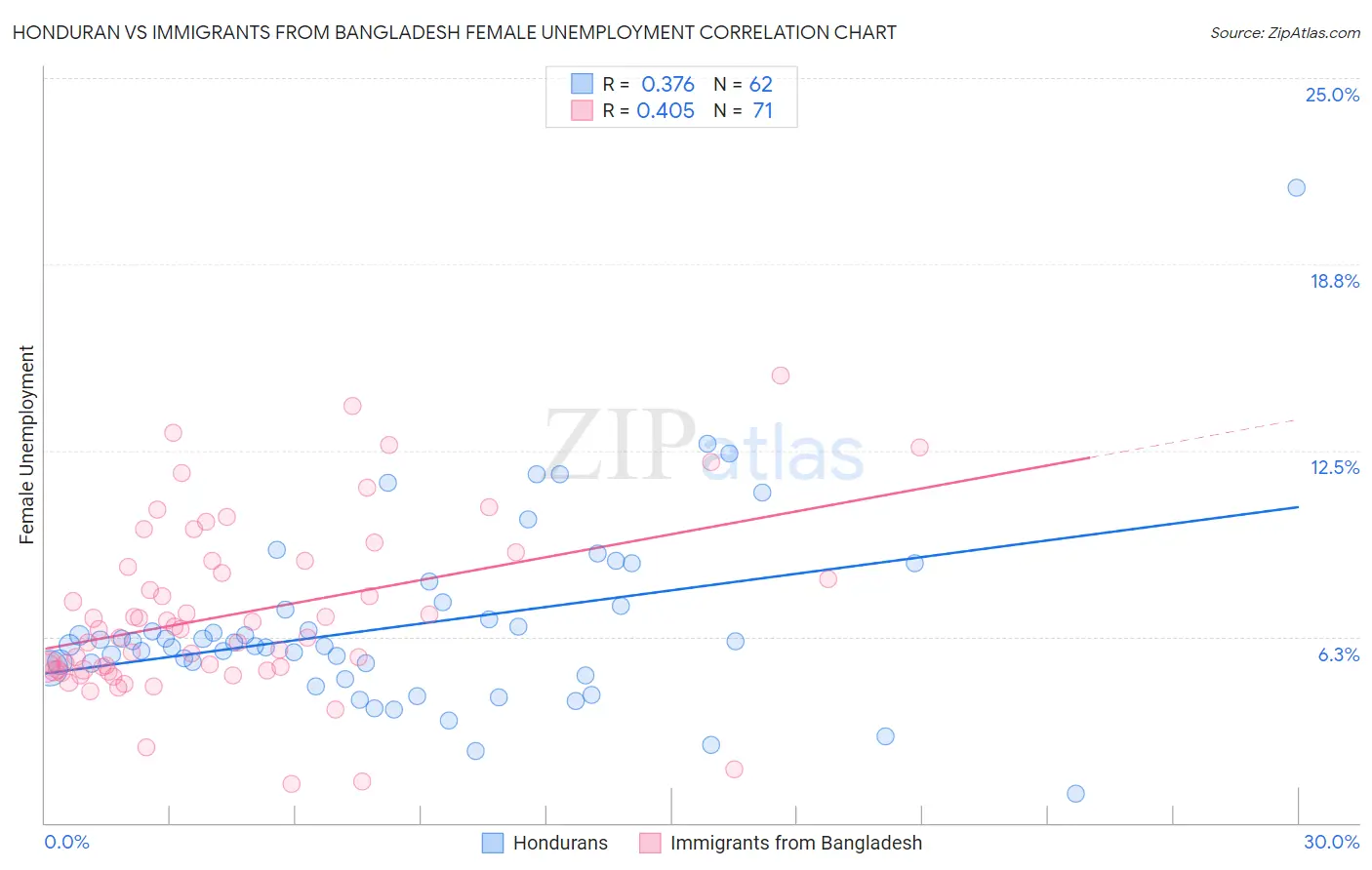 Honduran vs Immigrants from Bangladesh Female Unemployment