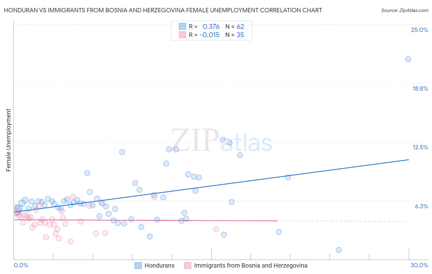 Honduran vs Immigrants from Bosnia and Herzegovina Female Unemployment