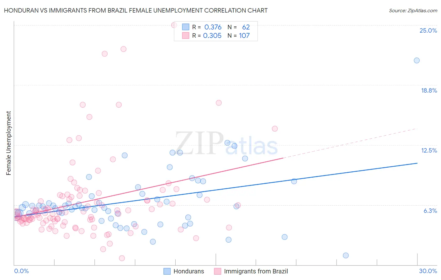 Honduran vs Immigrants from Brazil Female Unemployment