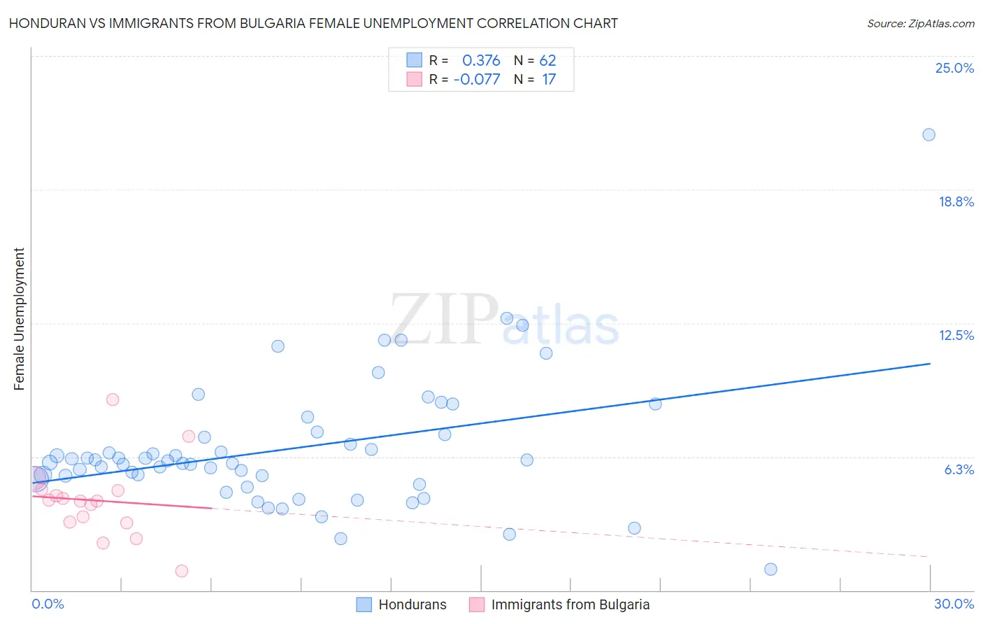 Honduran vs Immigrants from Bulgaria Female Unemployment