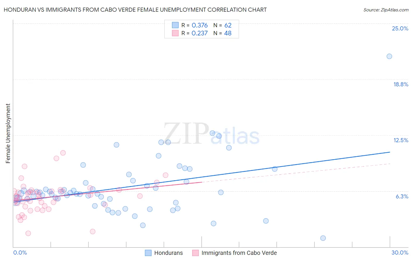 Honduran vs Immigrants from Cabo Verde Female Unemployment