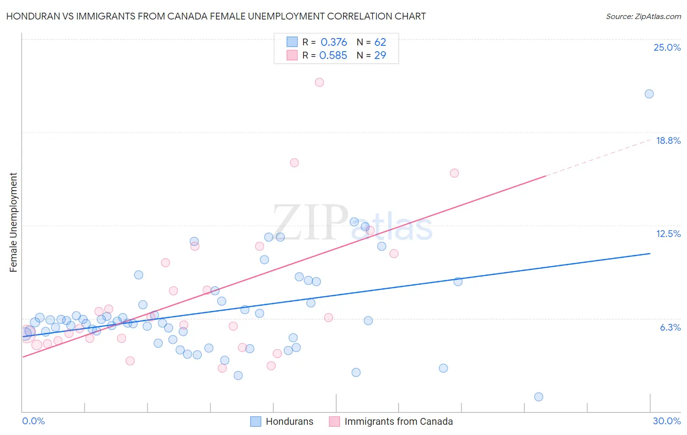 Honduran vs Immigrants from Canada Female Unemployment