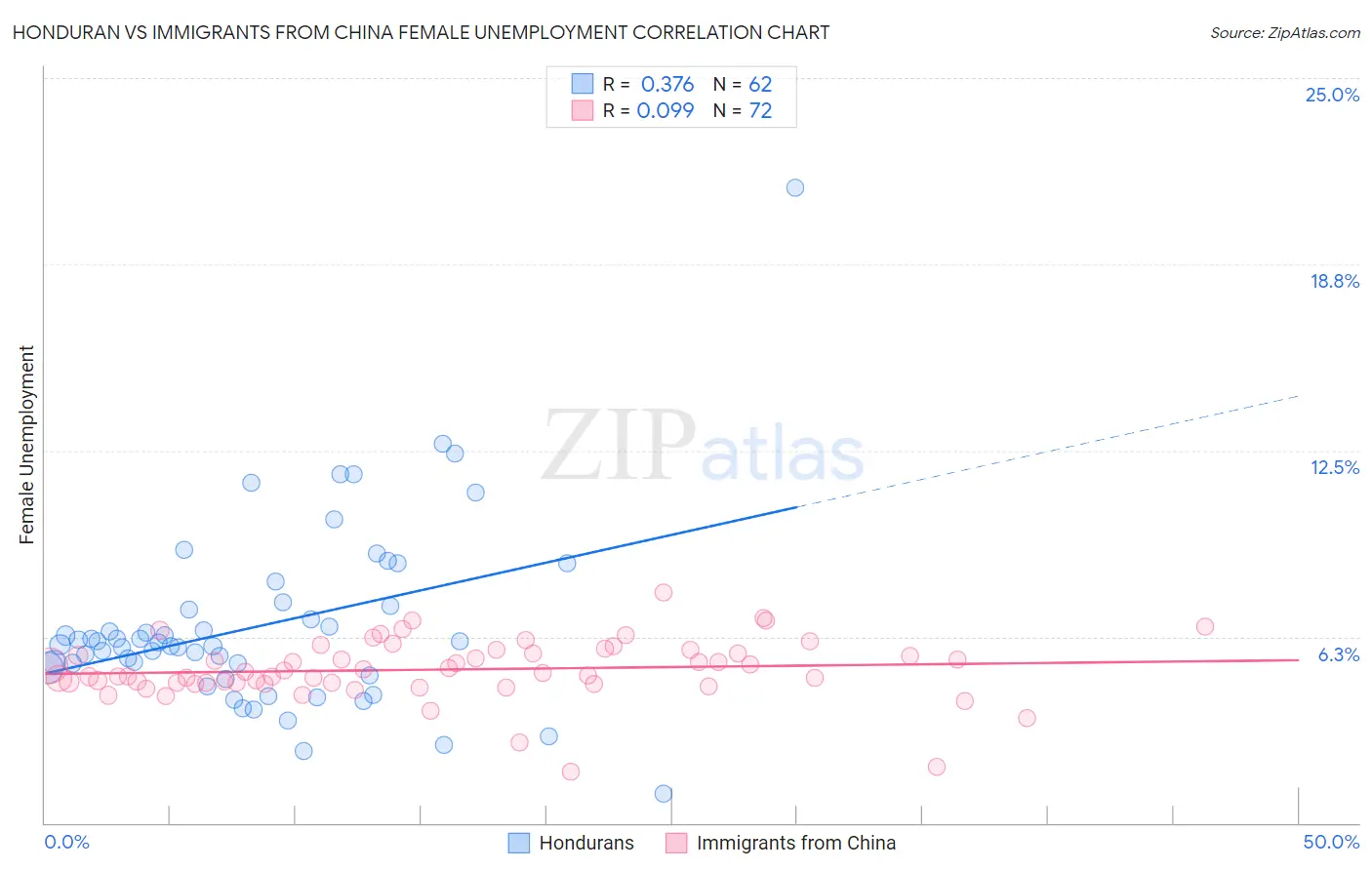 Honduran vs Immigrants from China Female Unemployment