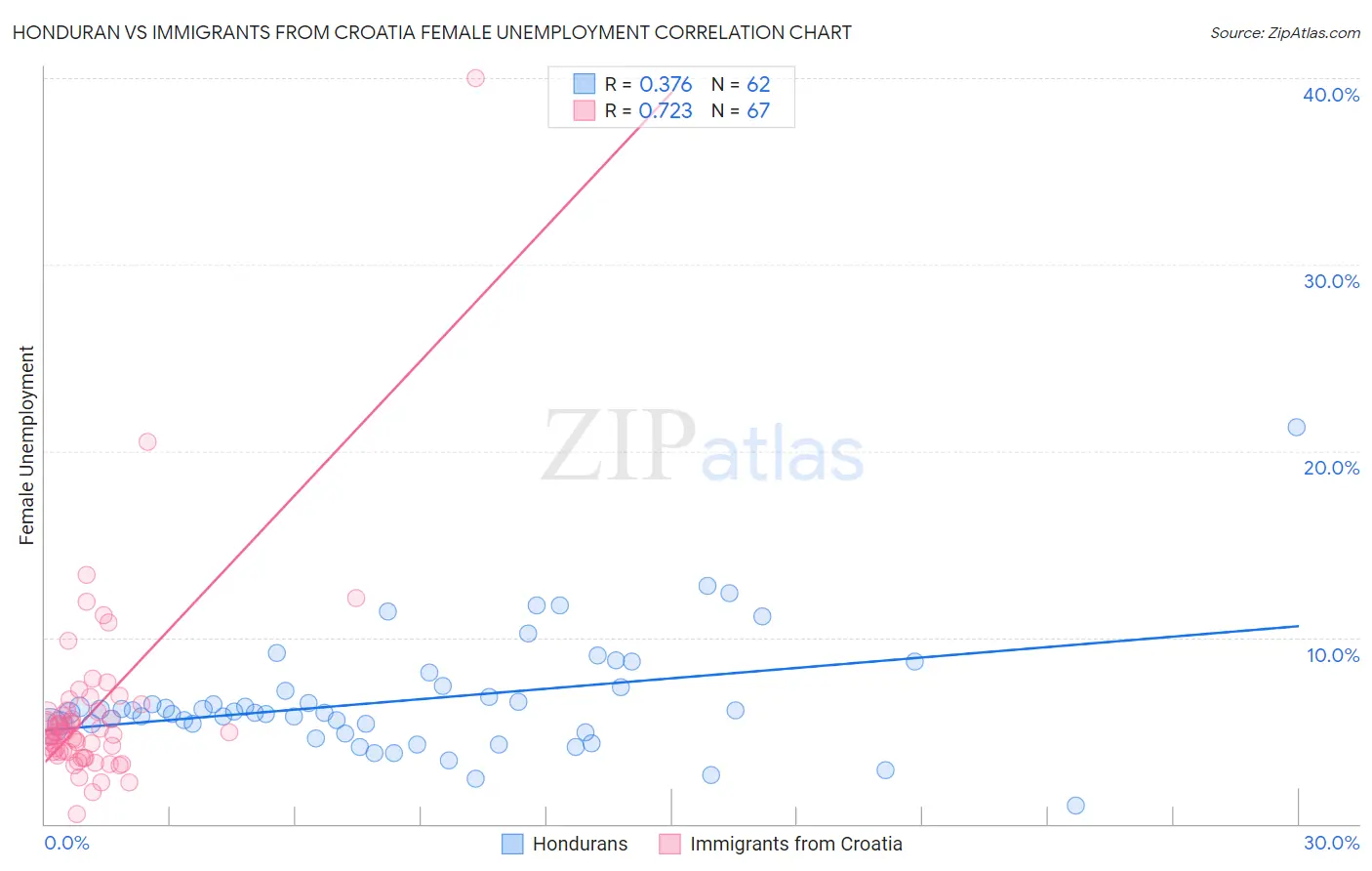Honduran vs Immigrants from Croatia Female Unemployment